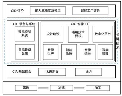 有色金屬行業智能制造標準體系出爐 2025年目標研制40項以上標準，推動產業數字化轉型